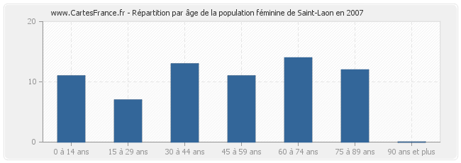 Répartition par âge de la population féminine de Saint-Laon en 2007