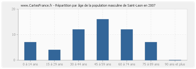 Répartition par âge de la population masculine de Saint-Laon en 2007