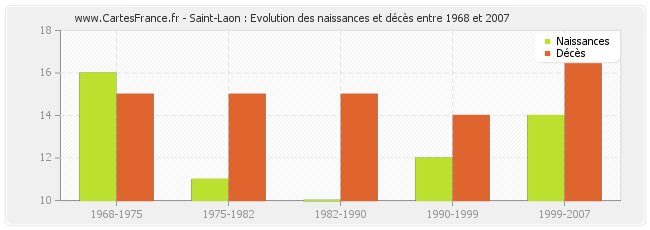 Saint-Laon : Evolution des naissances et décès entre 1968 et 2007
