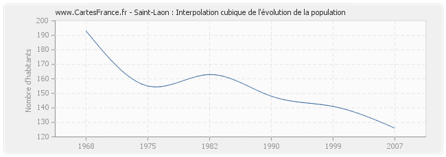 Saint-Laon : Interpolation cubique de l'évolution de la population