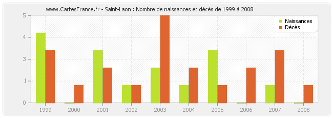 Saint-Laon : Nombre de naissances et décès de 1999 à 2008