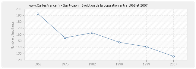 Population Saint-Laon