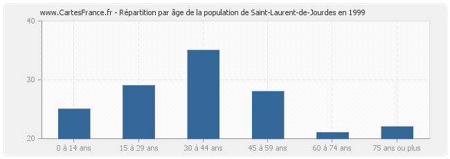Répartition par âge de la population de Saint-Laurent-de-Jourdes en 1999