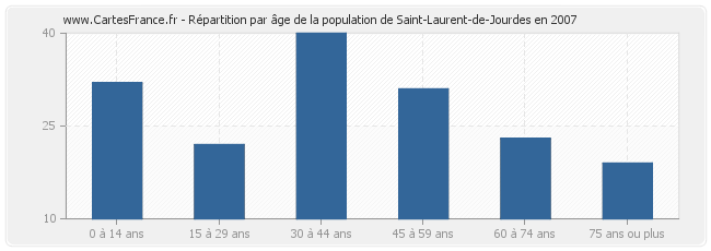 Répartition par âge de la population de Saint-Laurent-de-Jourdes en 2007