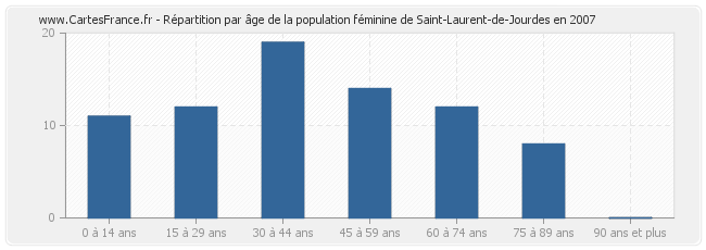 Répartition par âge de la population féminine de Saint-Laurent-de-Jourdes en 2007