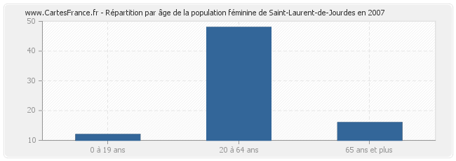 Répartition par âge de la population féminine de Saint-Laurent-de-Jourdes en 2007