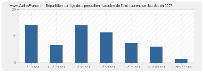 Répartition par âge de la population masculine de Saint-Laurent-de-Jourdes en 2007