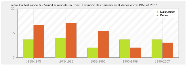 Saint-Laurent-de-Jourdes : Evolution des naissances et décès entre 1968 et 2007