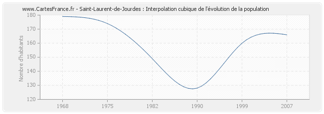 Saint-Laurent-de-Jourdes : Interpolation cubique de l'évolution de la population