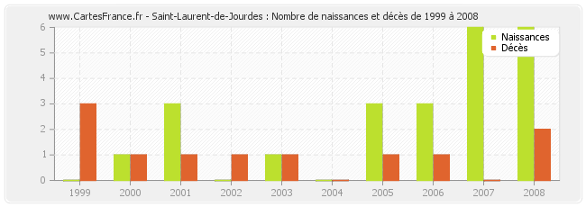 Saint-Laurent-de-Jourdes : Nombre de naissances et décès de 1999 à 2008