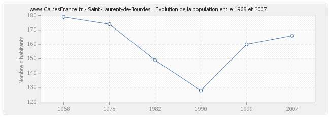 Population Saint-Laurent-de-Jourdes