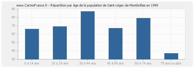 Répartition par âge de la population de Saint-Léger-de-Montbrillais en 1999
