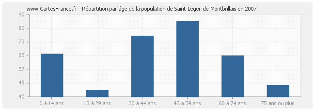 Répartition par âge de la population de Saint-Léger-de-Montbrillais en 2007