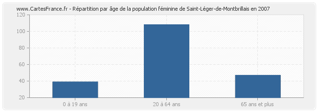 Répartition par âge de la population féminine de Saint-Léger-de-Montbrillais en 2007