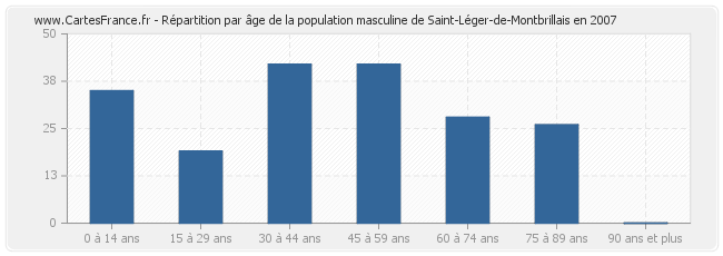 Répartition par âge de la population masculine de Saint-Léger-de-Montbrillais en 2007
