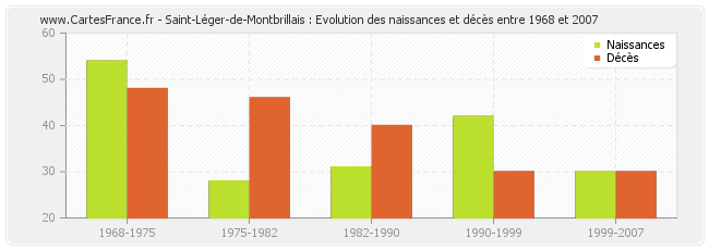 Saint-Léger-de-Montbrillais : Evolution des naissances et décès entre 1968 et 2007