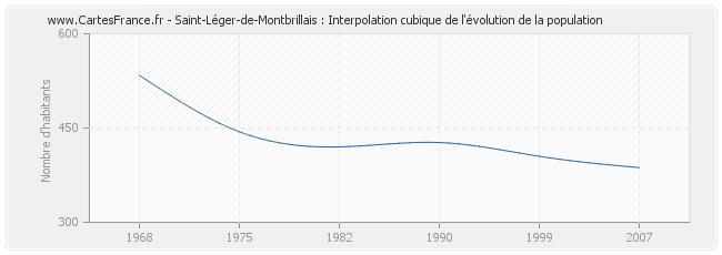 Saint-Léger-de-Montbrillais : Interpolation cubique de l'évolution de la population