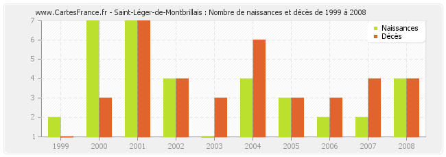 Saint-Léger-de-Montbrillais : Nombre de naissances et décès de 1999 à 2008