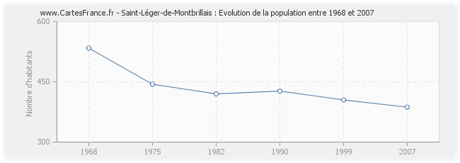 Population Saint-Léger-de-Montbrillais