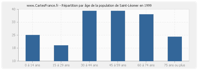 Répartition par âge de la population de Saint-Léomer en 1999