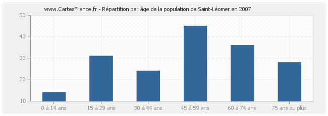 Répartition par âge de la population de Saint-Léomer en 2007