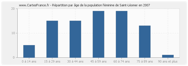 Répartition par âge de la population féminine de Saint-Léomer en 2007