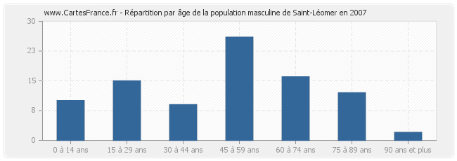 Répartition par âge de la population masculine de Saint-Léomer en 2007