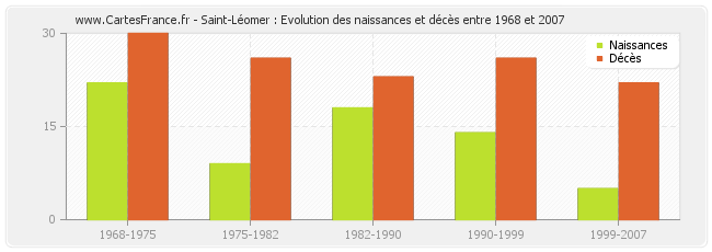Saint-Léomer : Evolution des naissances et décès entre 1968 et 2007