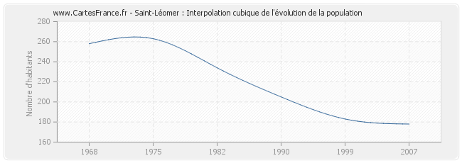 Saint-Léomer : Interpolation cubique de l'évolution de la population