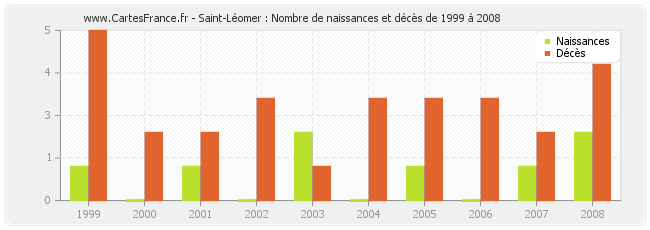 Saint-Léomer : Nombre de naissances et décès de 1999 à 2008