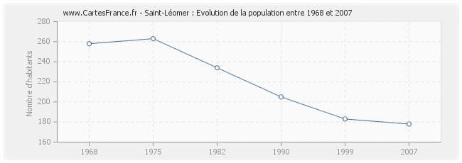 Population Saint-Léomer