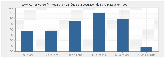 Répartition par âge de la population de Saint-Macoux en 1999