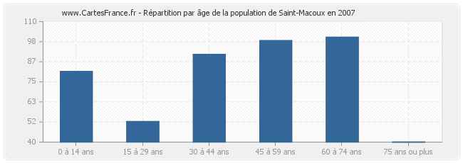 Répartition par âge de la population de Saint-Macoux en 2007