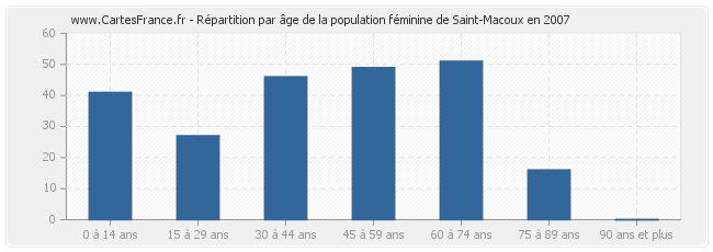 Répartition par âge de la population féminine de Saint-Macoux en 2007