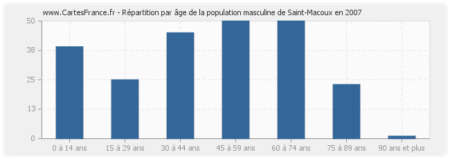 Répartition par âge de la population masculine de Saint-Macoux en 2007