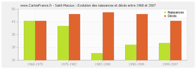 Saint-Macoux : Evolution des naissances et décès entre 1968 et 2007
