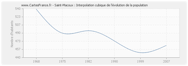 Saint-Macoux : Interpolation cubique de l'évolution de la population