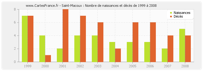 Saint-Macoux : Nombre de naissances et décès de 1999 à 2008