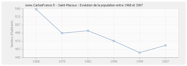Population Saint-Macoux