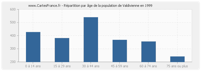Répartition par âge de la population de Valdivienne en 1999