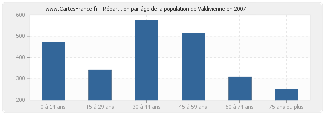 Répartition par âge de la population de Valdivienne en 2007
