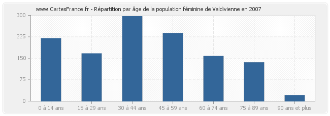 Répartition par âge de la population féminine de Valdivienne en 2007