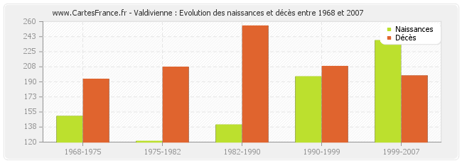 Valdivienne : Evolution des naissances et décès entre 1968 et 2007