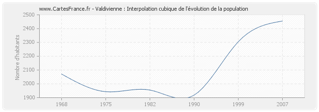 Valdivienne : Interpolation cubique de l'évolution de la population
