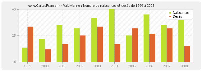 Valdivienne : Nombre de naissances et décès de 1999 à 2008