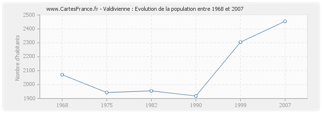 Population Valdivienne
