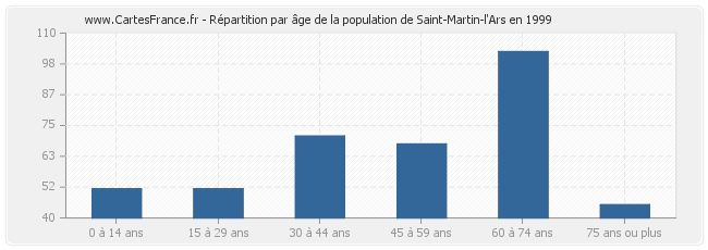 Répartition par âge de la population de Saint-Martin-l'Ars en 1999