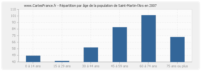 Répartition par âge de la population de Saint-Martin-l'Ars en 2007