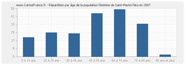 Répartition par âge de la population féminine de Saint-Martin-l'Ars en 2007