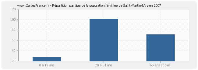 Répartition par âge de la population féminine de Saint-Martin-l'Ars en 2007